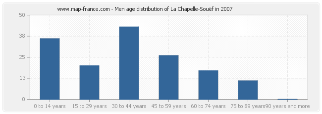 Men age distribution of La Chapelle-Souëf in 2007